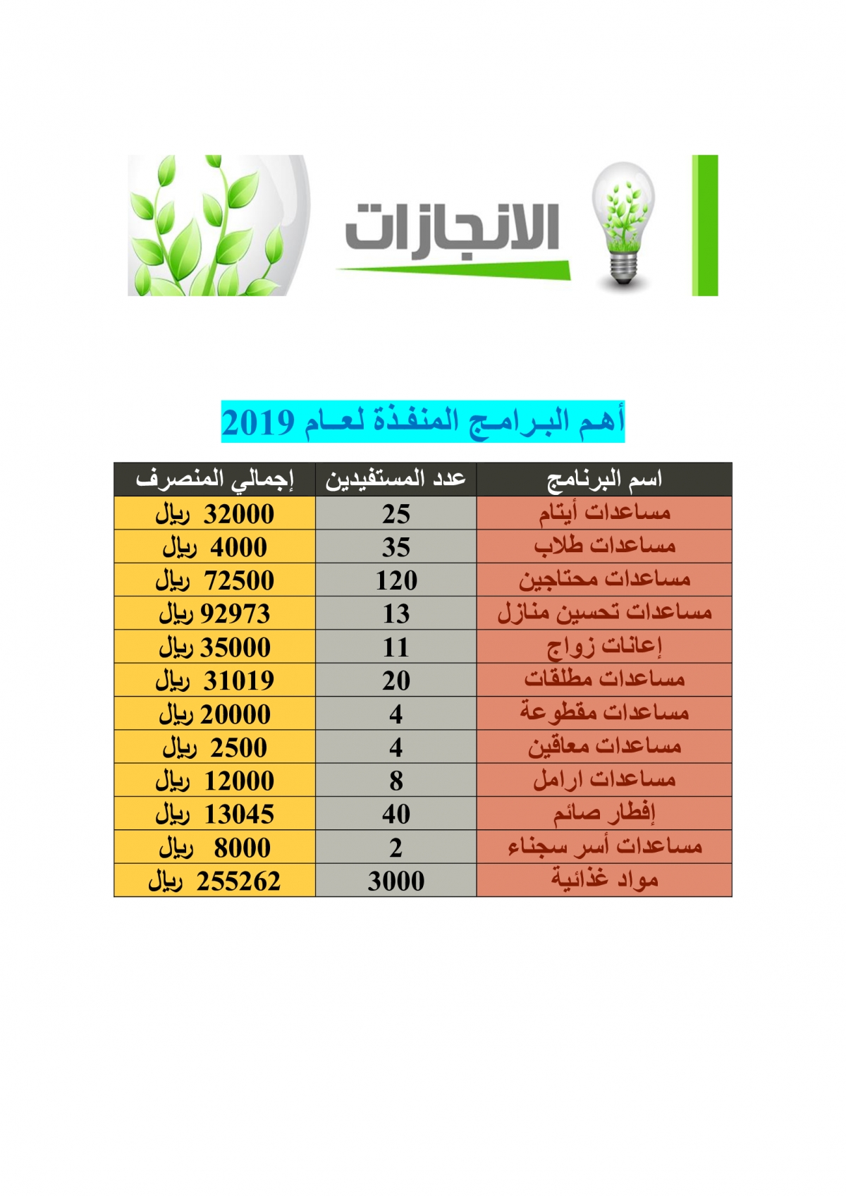 إنجازات جمعية البر الخيرية بمركز الخنقة